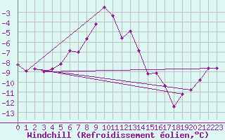 Courbe du refroidissement olien pour Fichtelberg
