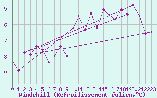 Courbe du refroidissement olien pour Navacerrada