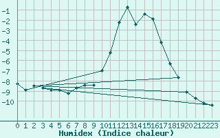 Courbe de l'humidex pour Saint-Vran (05)