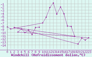 Courbe du refroidissement olien pour Saint-Vran (05)