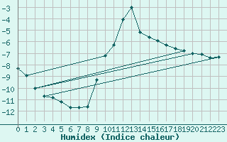 Courbe de l'humidex pour Eygliers (05)