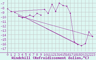Courbe du refroidissement olien pour Goettingen