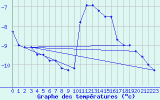 Courbe de tempratures pour Grau Roig (And)