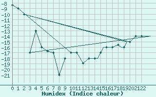 Courbe de l'humidex pour Fairbanks, Fairbanks International Airport