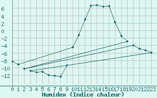 Courbe de l'humidex pour Barcelonnette - Pont Long (04)