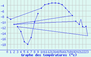 Courbe de tempratures pour Vidsel