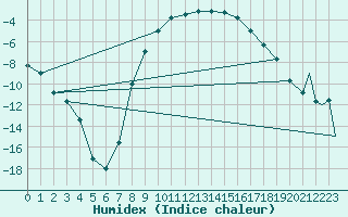 Courbe de l'humidex pour Vidsel