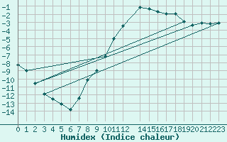 Courbe de l'humidex pour Groebming