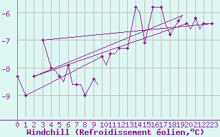Courbe du refroidissement olien pour Nome, Nome Airport