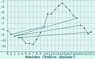 Courbe de l'humidex pour Stuttgart / Schnarrenberg