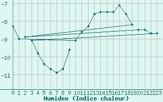 Courbe de l'humidex pour Elsenborn (Be)