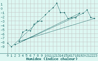 Courbe de l'humidex pour Pilatus