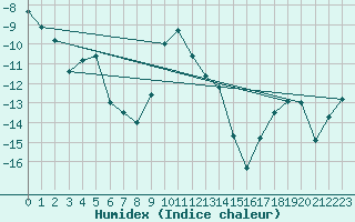 Courbe de l'humidex pour Skabu-Storslaen