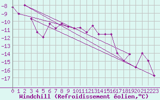 Courbe du refroidissement olien pour Bivio
