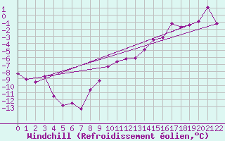 Courbe du refroidissement olien pour Sdr Stroemfjord