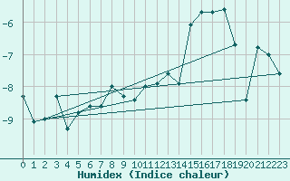 Courbe de l'humidex pour Crap Masegn