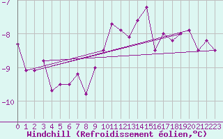 Courbe du refroidissement olien pour Hoernli