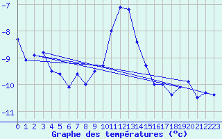 Courbe de tempratures pour Kise Pa Hedmark