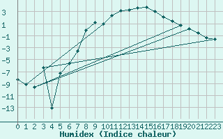 Courbe de l'humidex pour Norsjoe