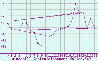 Courbe du refroidissement olien pour Arvidsjaur