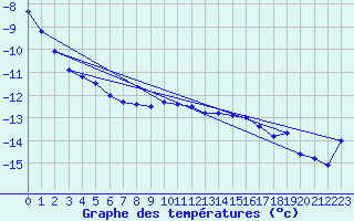 Courbe de tempratures pour Kvitfjell