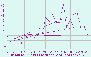 Courbe du refroidissement olien pour Jungfraujoch (Sw)