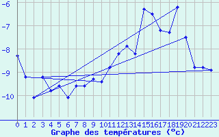Courbe de tempratures pour Jungfraujoch (Sw)