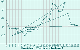 Courbe de l'humidex pour Jungfraujoch (Sw)