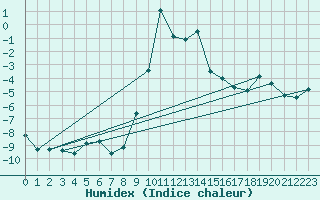 Courbe de l'humidex pour Zermatt