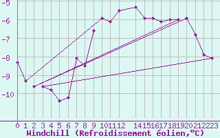 Courbe du refroidissement olien pour Weissenburg