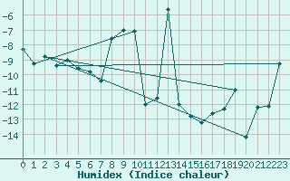 Courbe de l'humidex pour Juvvasshoe