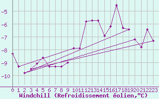 Courbe du refroidissement olien pour Wasserkuppe