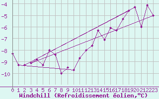 Courbe du refroidissement olien pour Somna-Kvaloyfjellet