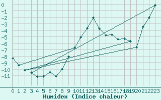 Courbe de l'humidex pour Krangede