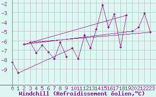 Courbe du refroidissement olien pour Zermatt