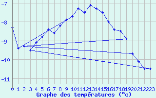 Courbe de tempratures pour Fichtelberg
