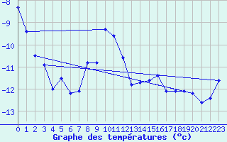 Courbe de tempratures pour Corvatsch