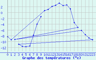 Courbe de tempratures pour Gjerstad