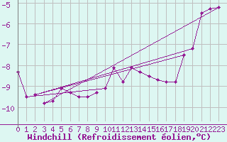 Courbe du refroidissement olien pour Constance (All)