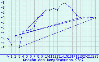 Courbe de tempratures pour Les Diablerets