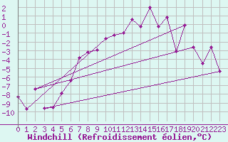 Courbe du refroidissement olien pour Grand Saint Bernard (Sw)