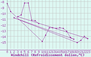 Courbe du refroidissement olien pour Johvi