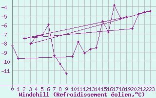 Courbe du refroidissement olien pour Haukelisaeter Broyt