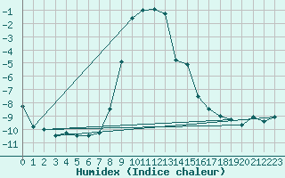 Courbe de l'humidex pour Pec Pod Snezkou