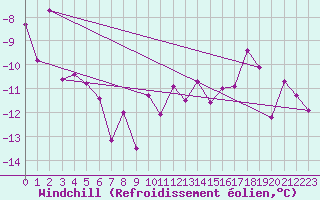 Courbe du refroidissement olien pour Fribourg (All)