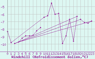 Courbe du refroidissement olien pour Saint-Vran (05)