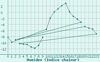 Courbe de l'humidex pour Les Charbonnires (Sw)