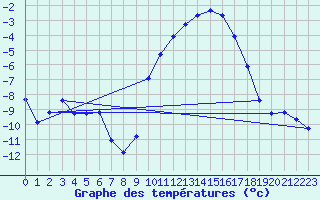 Courbe de tempratures pour Elsenborn (Be)