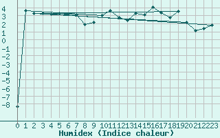 Courbe de l'humidex pour Jelenia Gora