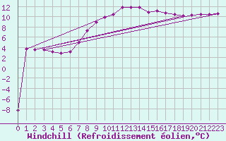 Courbe du refroidissement olien pour Mondsee